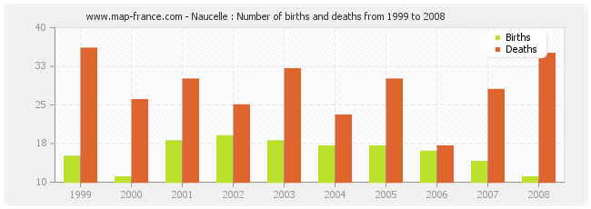 Naucelle : Number of births and deaths from 1999 to 2008