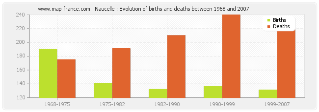 Naucelle : Evolution of births and deaths between 1968 and 2007