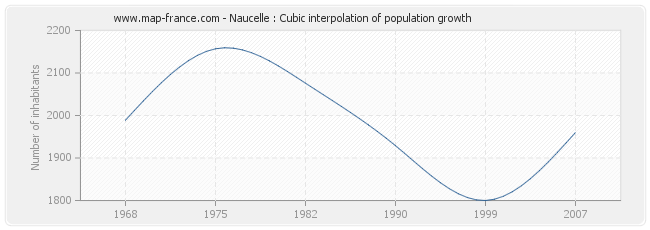 Naucelle : Cubic interpolation of population growth