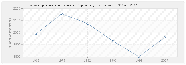 Population Naucelle