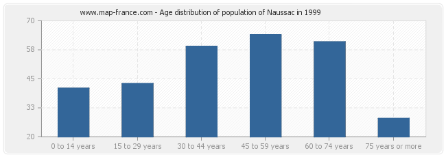Age distribution of population of Naussac in 1999