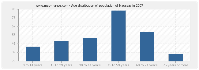 Age distribution of population of Naussac in 2007