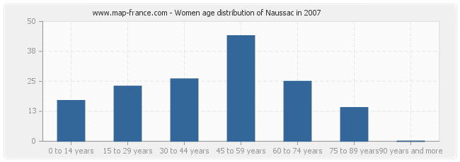 Women age distribution of Naussac in 2007