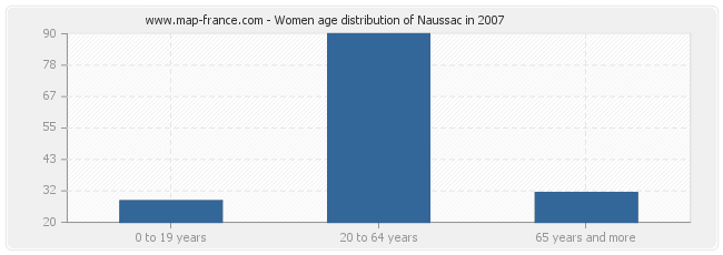 Women age distribution of Naussac in 2007