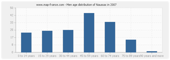 Men age distribution of Naussac in 2007