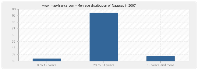 Men age distribution of Naussac in 2007