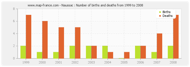 Naussac : Number of births and deaths from 1999 to 2008