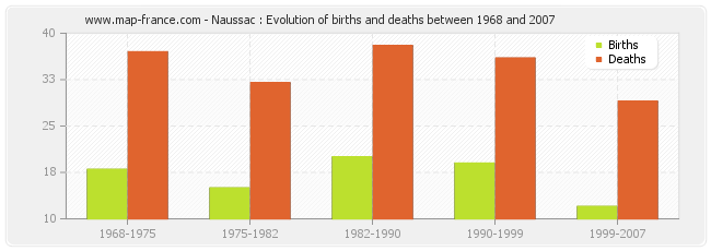 Naussac : Evolution of births and deaths between 1968 and 2007