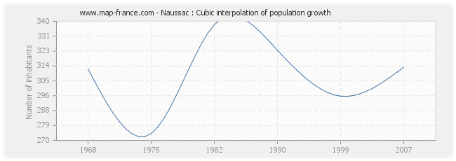 Naussac : Cubic interpolation of population growth