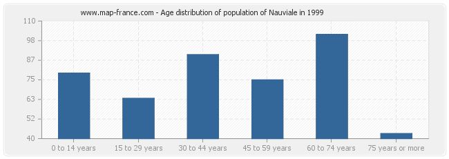 Age distribution of population of Nauviale in 1999