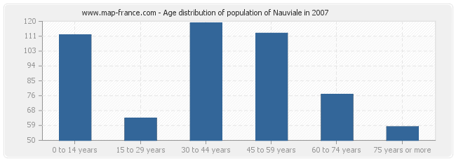 Age distribution of population of Nauviale in 2007