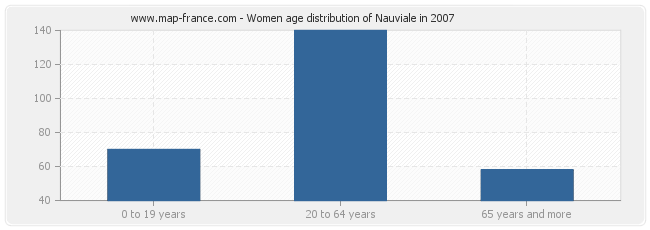 Women age distribution of Nauviale in 2007