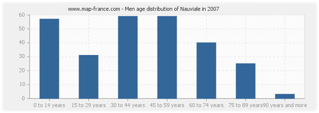 Men age distribution of Nauviale in 2007