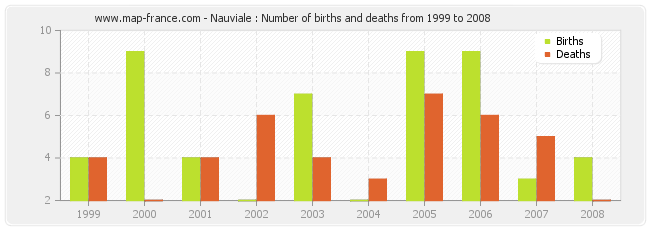 Nauviale : Number of births and deaths from 1999 to 2008