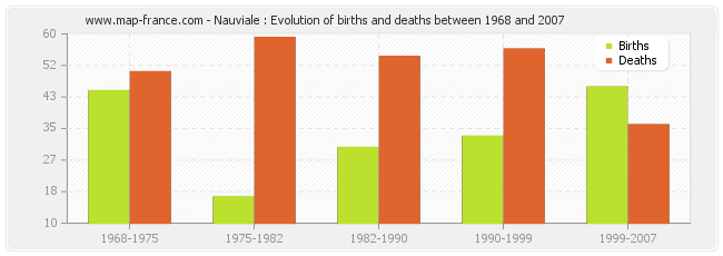 Nauviale : Evolution of births and deaths between 1968 and 2007