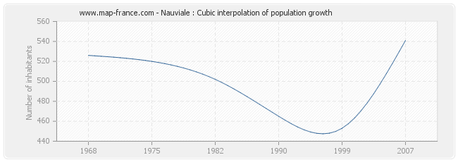 Nauviale : Cubic interpolation of population growth