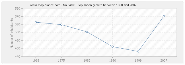 Population Nauviale