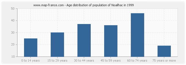 Age distribution of population of Noailhac in 1999