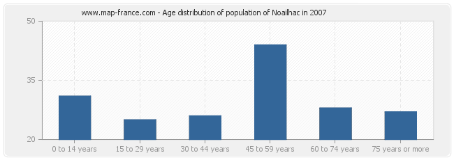 Age distribution of population of Noailhac in 2007