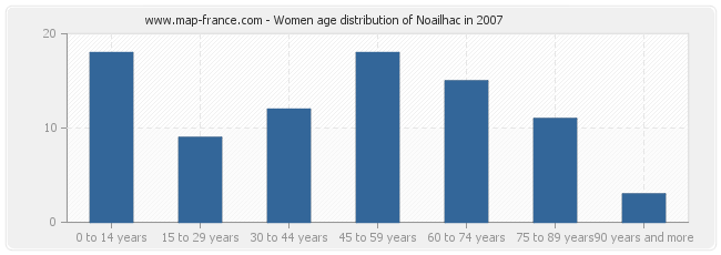 Women age distribution of Noailhac in 2007