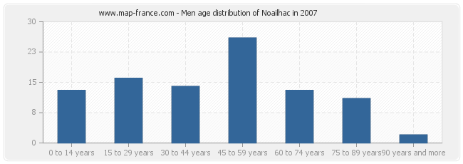 Men age distribution of Noailhac in 2007