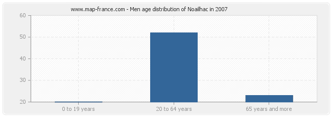 Men age distribution of Noailhac in 2007