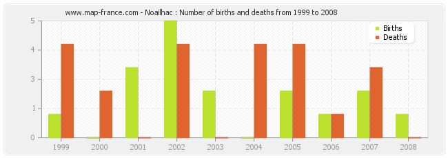 Noailhac : Number of births and deaths from 1999 to 2008