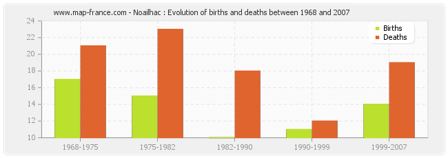 Noailhac : Evolution of births and deaths between 1968 and 2007