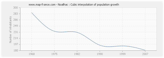 Noailhac : Cubic interpolation of population growth