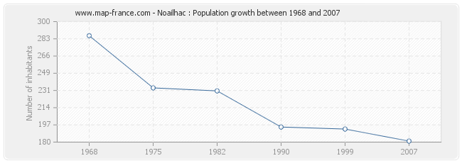 Population Noailhac