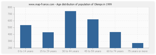 Age distribution of population of Olemps in 1999