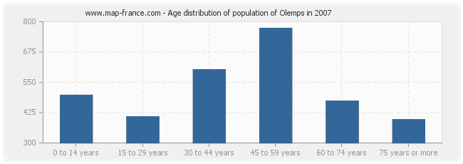 Age distribution of population of Olemps in 2007