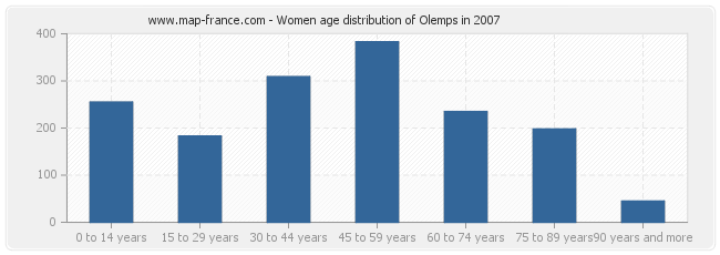 Women age distribution of Olemps in 2007