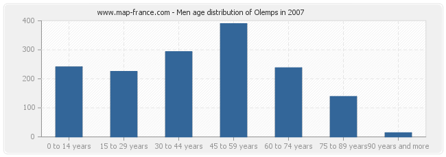 Men age distribution of Olemps in 2007