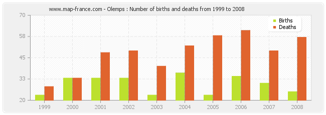 Olemps : Number of births and deaths from 1999 to 2008