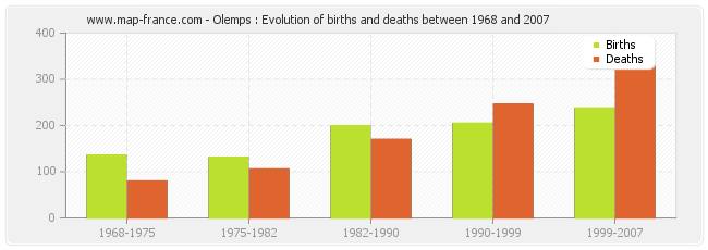 Olemps : Evolution of births and deaths between 1968 and 2007