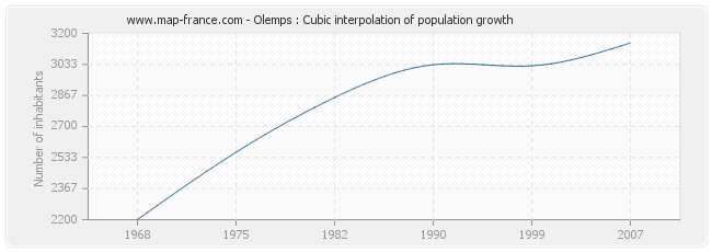 Olemps : Cubic interpolation of population growth