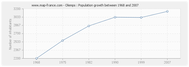 Population Olemps