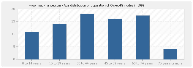 Age distribution of population of Ols-et-Rinhodes in 1999