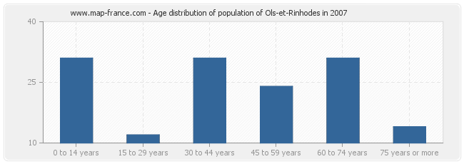Age distribution of population of Ols-et-Rinhodes in 2007