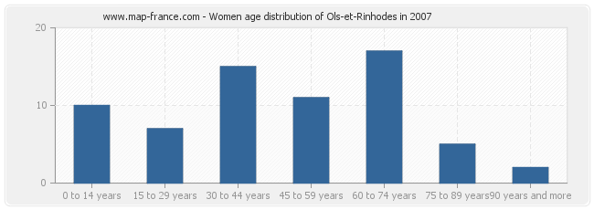 Women age distribution of Ols-et-Rinhodes in 2007