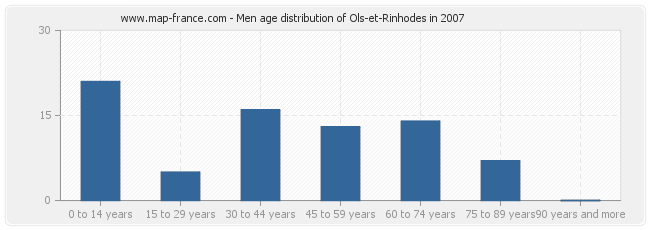 Men age distribution of Ols-et-Rinhodes in 2007