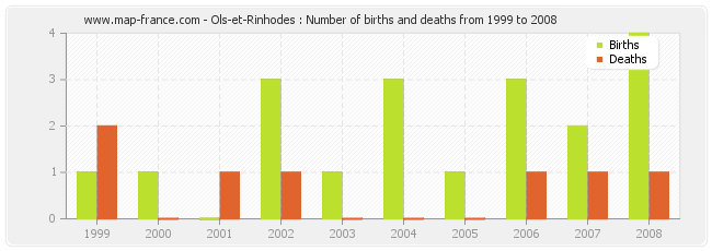 Ols-et-Rinhodes : Number of births and deaths from 1999 to 2008