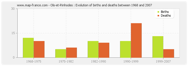 Ols-et-Rinhodes : Evolution of births and deaths between 1968 and 2007