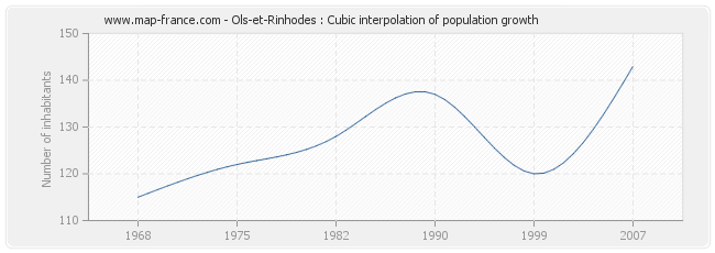 Ols-et-Rinhodes : Cubic interpolation of population growth