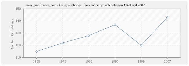 Population Ols-et-Rinhodes