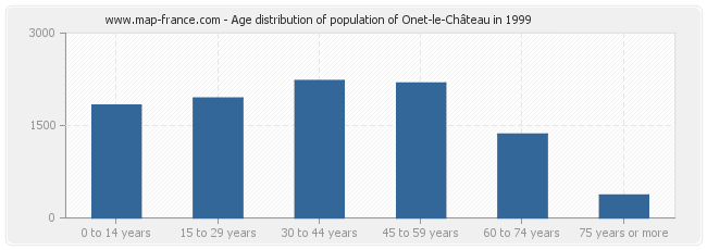 Age distribution of population of Onet-le-Château in 1999