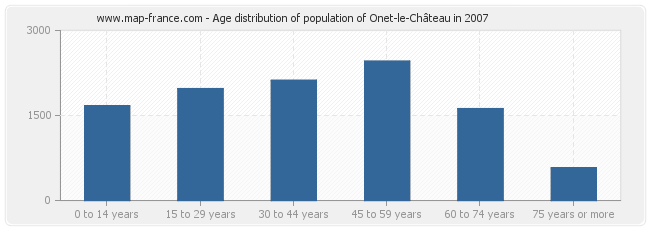 Age distribution of population of Onet-le-Château in 2007