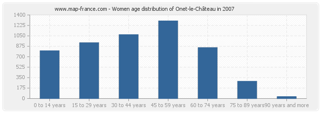 Women age distribution of Onet-le-Château in 2007