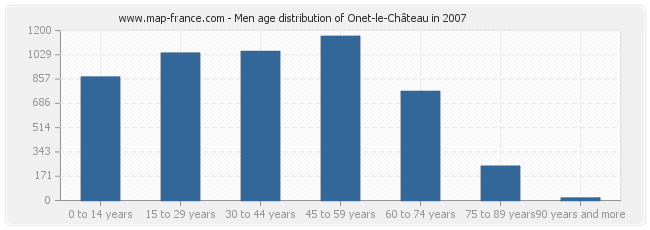 Men age distribution of Onet-le-Château in 2007